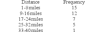 Consider the following data on distances traveled by people to visit the local amusement park. Construct an ogive that corresponds to the frequency table.