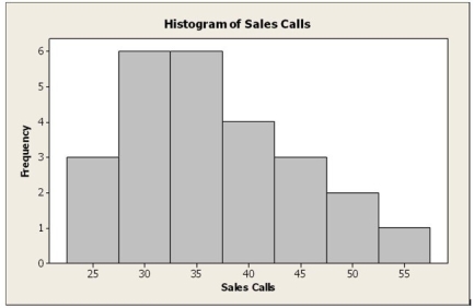   Construct a frequency table. You can use five to seven classes, depending on your choice and calculation of length as a whole integer.    While the frequency table and histogram shown above are technically valid, it is unlikely that a student would create them based on the instructions in the textbook. A more likely frequency table a student might create would be:    A histogram could easily be derived from this frequency table.