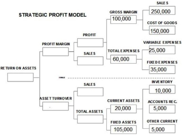 <strong> In the above Strategic Profit Model what is the hypothetical firm's net profit margin?</strong> A)8% B)16% C)40% D)none of the above