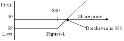 <strong>Figure 1 depicts the  </strong> A)position diagram for the buyer of a call option. B)profit diagram for the buyer of a call option. C)position diagram for the buyer of a put option. D)profit diagram for the buyer of a put option. <div style=padding-top: 35px> 