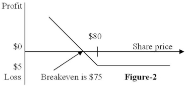 <strong>Figure 2 depicts the  </strong> A)position diagram for the buyer of a call option. B)profit diagram for the buyer of a call option. C)position diagram for the buyer of a put option. D)profit diagram for the buyer of a put option. <div style=padding-top: 35px> 