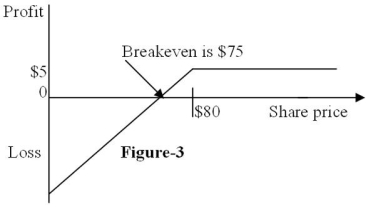 <strong>Figure 3 depicts the  </strong> A)position diagram for the writer (seller)of a call option. B)profit diagram for the writer (seller)of a call option. C)position diagram for the writer (seller)of a put option. D)profit diagram for the writer (seller)of a put option. <div style=padding-top: 35px> 