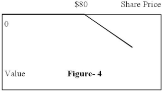<strong>Figure 4 depicts the  </strong> A)position diagram for the writer (seller)of a call option. B)profit diagram for the writer (seller)of a call option. C)position diagram for the writer (seller)of a put option. D)profit diagram for the writer (seller)of a put option. <div style=padding-top: 35px> 