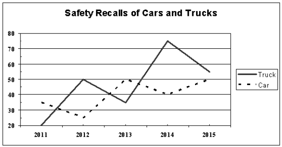 <strong>Given this multiple line chart, find the total number of cars recalled during these years. (All numbers plotted to nearest 5 units) </strong> A) 150 B) 85 C) 345 D) 200
