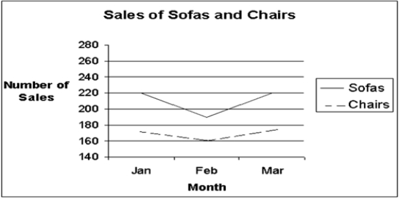 <strong>Given this multiple line chart, find the total number of chairs and sofas sold during January. (All numbers plotted to nearest 10 units) </strong> A) 390 B) 440 C) 1,130 D) 560