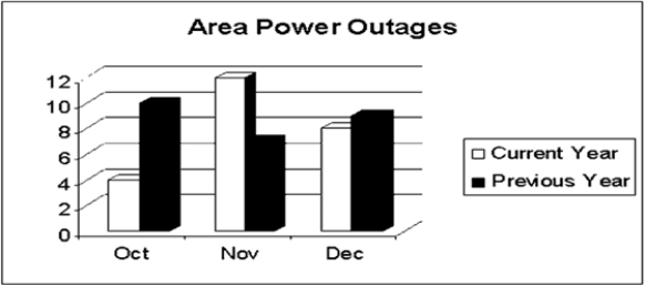 <strong>Use this comparative bar chart to find the month which had the lowest total number of outages during both years. </strong> A) October B) November C) December
