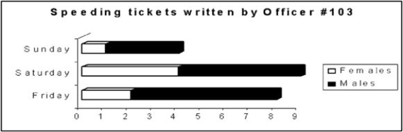 <strong>Use this component bar chart to find the day which had the highest ticket total. </strong> A) Friday B) Saturday C) Sunday