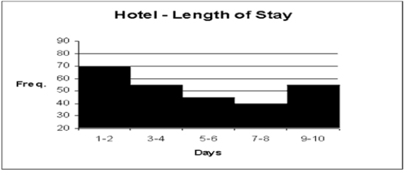 <strong>Given this histogram, find the class which has the smallest frequency. (All frequencies graphed to nearest 5) </strong> A) 5−6 B) 7−8 C) 1−2 D) 9−10
