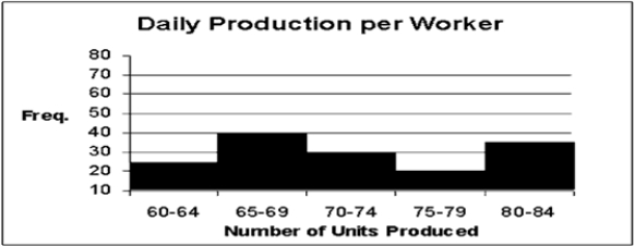 <strong>Given this histogram, find the number of workers who produced 60−64 units. (All frequencies graphed to nearest 5) </strong> A) 20 B) 25 C) 40 D) 35