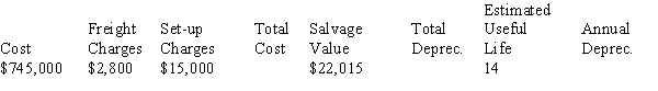 Calculate the total cost, total depreciation, and annual depreciation for the following asset using the straight-line method.