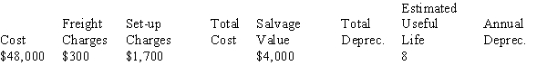 Calculate the total cost, total depreciation, and annual depreciation for the following asset using the straight-line method.