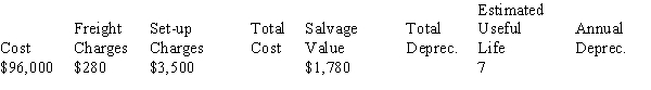 Calculate the total cost, total depreciation, and annual depreciation for the following asset using the straight-line method.