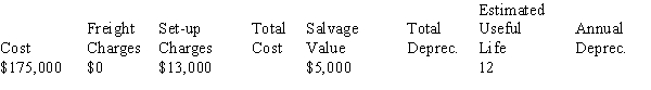Calculate the total cost, total depreciation, and annual depreciation for the following asset using the straight-line method.