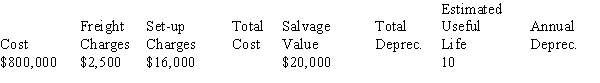 Calculate the total cost, total depreciation, and annual depreciation for the following asset using the straight-line method.