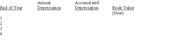 The German Bakery purchased a new oven for $86,000. The freight charges were $1,600 and installation amounted to $2,000. The oven is expected to last four years and have a salvage value of $6,600. Using the straight-line method of depreciation, prepare a depreciation schedule for this oven. German Bakery Depreciation Schedule Straight-line Method