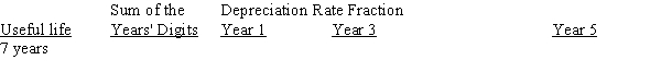 Complete the schedule as it relates to the sum-of-the years' digits method of depreciation: