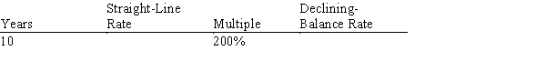 Complete the schedule as it relates to the declining-balance method of depreciation: