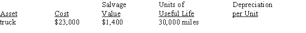 Complete the schedule as it relates to the units-of-production method of depreciation (round to the nearest cent):