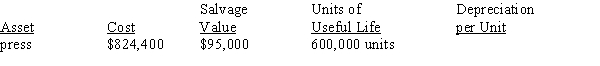 Complete the schedule as it relates to the units-of-production method of depreciation (round to the nearest cent):