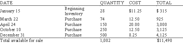 <strong>During the past year, a plumbing supply house sold 503 faucets. Inventory records for the year are as follows: Using the FIFO method of inventory pricing, calculate the dollar value of the ending inventory.</strong> A) $3,324.00 B) $4,116.75 C) $3,815.50 D) $3,834.50
