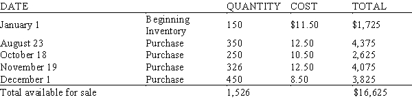 <strong>During the past year, Franklin Industries sold 562 calculators. Inventory records for the year are as follows: Using the FIFO method of inventory pricing, calculate the dollar value of the ending inventory.</strong> A) $7,324.00 B) $9,874.00 C) $10,815.50 D) $14,834.50