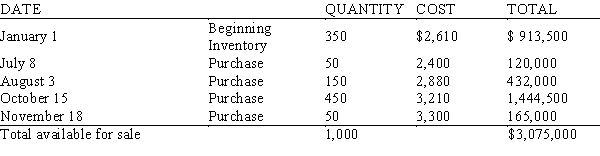 <strong>Rosen's Department Store had 430 big-screen TVs in stock at the end of the year. Inventory records show the following information: Using the FIFO method of inventory pricing, calculate the dollar value of the ending inventory.</strong> A) $1,119,900 B) $1,419,000 C) $1,384,800 D) $1,122,300