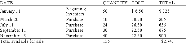<strong>The annual inventory of Big Wheels Inc. shows the following information for 20-inch tires: If 36 tires were on hand on December 31, what is the value of the ending inventory using the LIFO method of inventory pricing?</strong> A) $234 B) $133 C) $165 D) $125