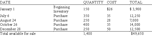 <strong>During the past year, Velcon National sold 418 jackets. Inventory records for the year are as follows: Using the LIFO method of inventory pricing, calculate the dollar value of the ending inventory.</strong> A) $31,270.00 B) $18,772.00 C) $19,999.64 D) $17,800.36