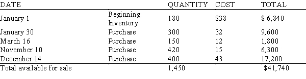 <strong>During the past year, Sweeter than Honey Inc. sold 920 beehives. Inventory records for the year are as follows: Using the average cost method of inventory pricing, calculate the dollar value of the ending inventory. (Round your answer to 2 decimal places)</strong> A) $19,128.00 B) $28,772.00 C) $15,258.70 D) $22,541.80