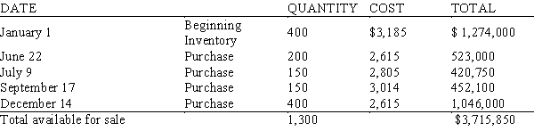 <strong>During the past year, Future Diner's sold 696 dining sets. Inventory records for the year are as follows: Using the average cost method of inventory pricing calculate the dollar value of the ending inventory.</strong> A) $2,492,556.21 B) $1,925,317.76 C) $1,810,540.45 D) $1,726,441.08