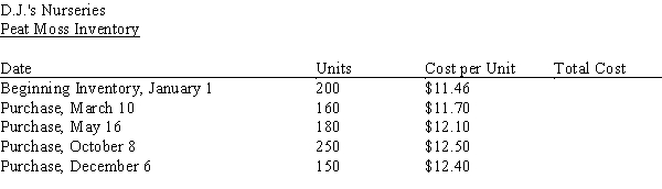 <strong>Calculate the total number of units available for sale and the cost of goods available for sale from the inventory of peat moss for D.J.'s Nurseries: </strong> A)Total units available: _______ B)Cost of goods available for sale: _______