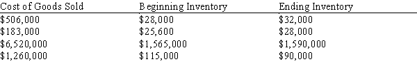 Calculate the average inventory and inventory turnover. If the actual turnover is below the published rate, calculate the target average inventory necessary to come up to industry standards, rounding to the nearest tenth: