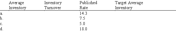 Calculate the average inventory and inventory turnover. If the actual turnover is below the published rate, calculate the target average inventory necessary to come up to industry standards, rounding to the nearest tenth: