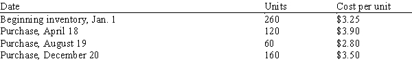 Using the figures below from Draco Company, what is the average cost per unit? (Round the average cost per unit to nearest cent)