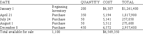 Walker Manufacturing had 517 hot tubs in stock at the end of the year. Inventory records show the following information: Using the FIFO method of inventory pricing, calculate the dollar value of the ending inventory.