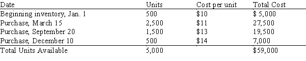 The following is the inventory for the year for Brown Lumber: Using the average cost pricing method, Brown Lumber determined that the dollar value of the ending inventory was $7,316. How many actual units of plywood are included in this ending inventory? (Round the average cost per unit to the nearest cent)