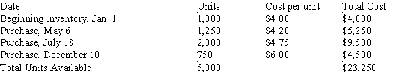 <strong>The following is the inventory for the year for Cyber Energy: Calculate the ending inventory of 1,500 units using both FIFO and LIFO methods. </strong> A)Which method values the ending inventory higher, and B)How much higher?