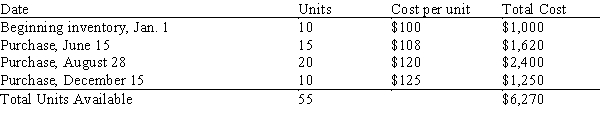 The following is the inventory for the year of Intrepid Enterprises: The ending inventory for Intrepid Enterprises consisted of 12 units valued at $1,216. Which of the three value methods was used to value this ending inventory, LIFO, FIFO, or average cost?