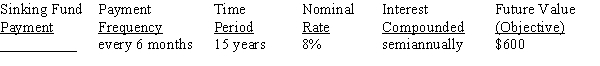 For the sinking funds, use Table 12-1 from your text to calculate the amount of the periodic payments needed to amount to the financial objective (future value of the annuity), rounding to the nearest cent:
