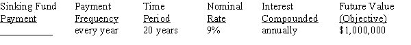 For the sinking funds, use Table 12-1 from your text to calculate the amount of the periodic payments needed to amount to the financial objective (future value of the annuity), rounding to the nearest cent: