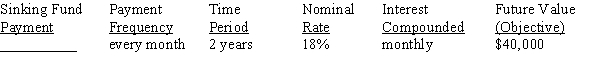 For the sinking funds, use Table 12-1 from your text to calculate the amount of the periodic payments needed to amount to the financial objective (future value of the annuity), rounding to the nearest cent: