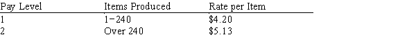 <strong>Workers who manufacture belts are sometimes paid based on the number of belts they produce. Compute Ada's gross pay if she made 754 belts. The rate per belt is given by the differential piecework schedule below: </strong> A) $1,092.80 B) $3,644.82 C) $2,452.82 D) $4,321.82