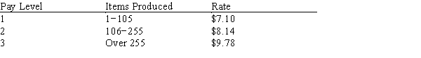 <strong>Jessica has a job making baskets. Last week she made a total of 226 baskets. Calculate her gross pay if she is paid on the following differential piecework schedule: </strong> A) $1,604.60 B) $1,839.64 C) $1,730.44 D) $2,210.28