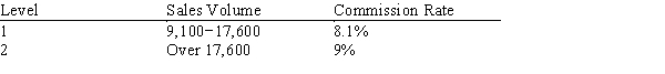 <strong>The Monty Corporation has a staff of sales people who are paid a monthly salary of $1,600.00 plus an incremental commission based on the table below. If Sally sells $29,700.00, what is her total gross pay for the month? </strong> A) $4,414.60 B) $4,114.60 C) $4,214.60 D) $4,314.60