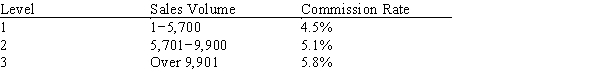 <strong>As a sales person for Fresh Flowers, Carlos is paid an incremental commission based on the table below. If he sells $12,900.00, what is his total gross pay? </strong> A) $623.70 B) $644.59 C) $657.90 D) $748.90