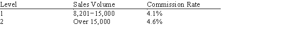 <strong>Frank's Factories has a staff of sales people like Anthony, who receives a monthly salary of $2,750.00 plus an incremental commission based on the table below. If he sells $27,300.00, what is his total gross pay for the month? </strong> A) $3,930.80 B) $1,950.67 C) $3,337.14 D) $4293.60