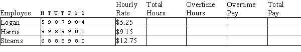 Complete the payroll record. The company pays overtime for all hours worked over 40 at the rate of time-and-a-half, rounding to the nearest cent: