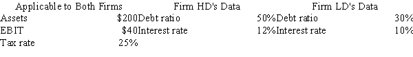 <strong>Firms HD and LD are identical except for their level of debt and the interest rates they pay on debt⎯HD has more debt and pays a higher interest rate on that debt.Based on the data given below, what is the difference between the two firms' ROEs?  </strong> A) 2.51% B) 2.65% C) 2.79% D) 2.93% E) 3.07% <div style=padding-top: 35px> 