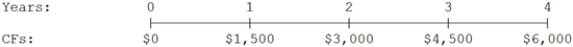 What is the present value of the following cash flow stream at a rate of 12.0%? ​  