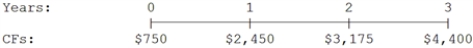 What is the present value of the following cash flow stream at a rate of 8.0%?